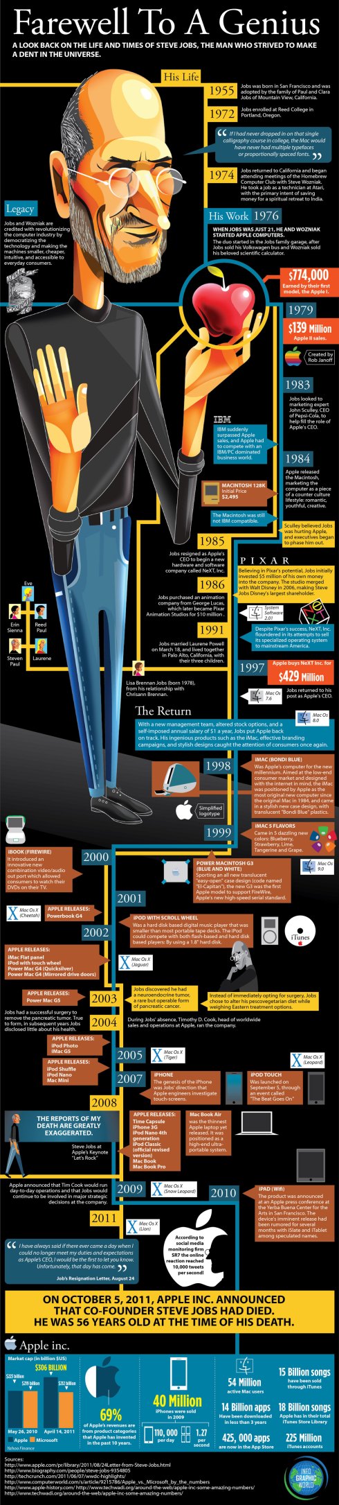 Infográfico Steve Jobs trajetória da vida blog não pense