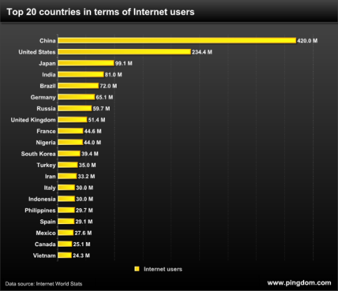 gráfico internet brasil